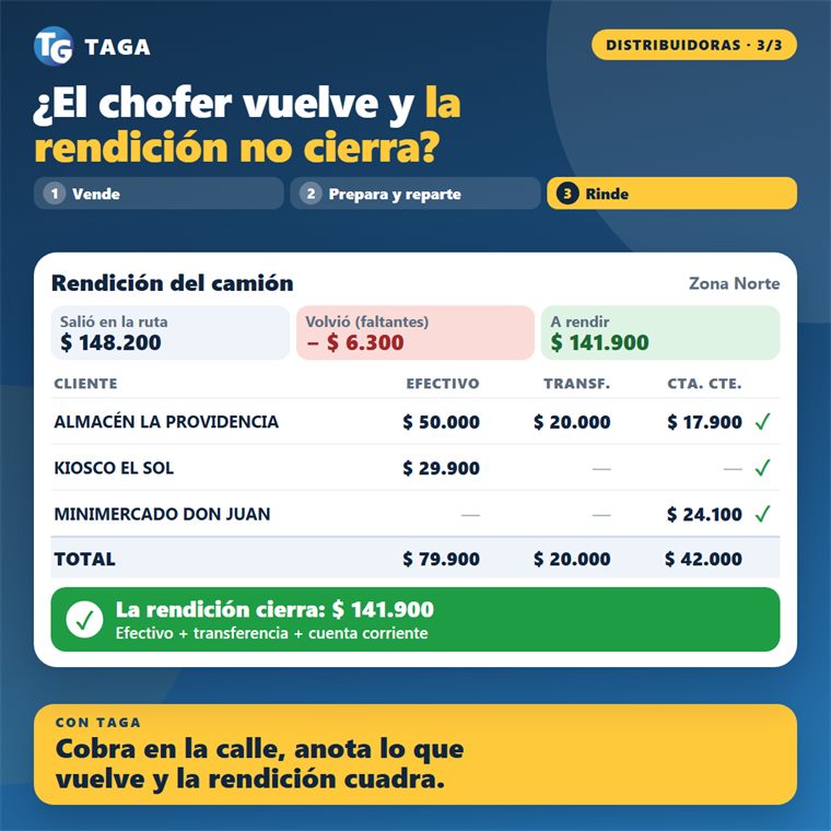 Para distribuidoras 3 de 3: rendición del camión