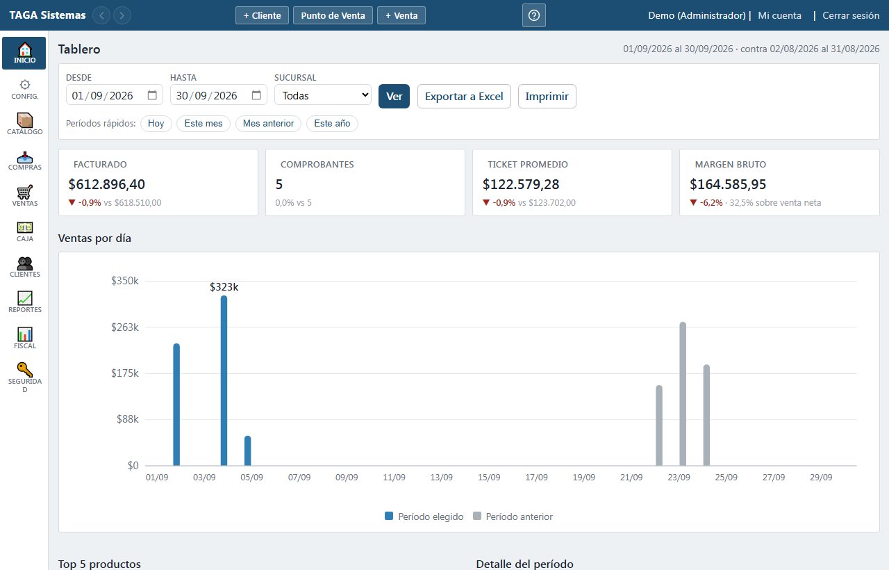Tablero de TAGA con ventas del período, comprobantes, ticket promedio y margen